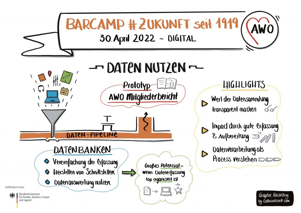 Sketchnote zur Session Datennutzung